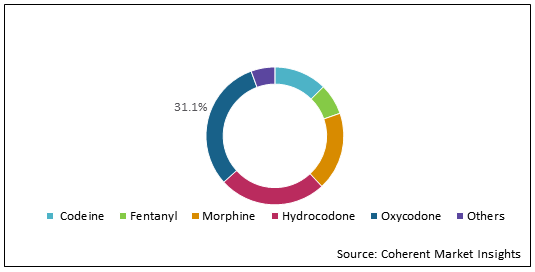 Opioid Drugs Market Size, Trends And Forecast To 2028